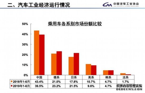 上半年国内乘用车各系别市场份额一览