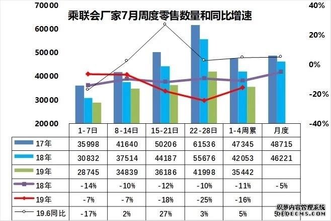 7月销量回归惨淡！6月的回暖不过是昙花一现？