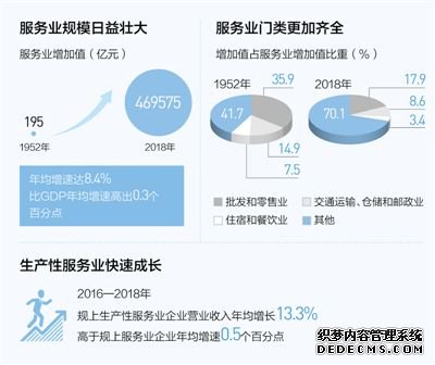 服务业成为中国国民经济第一大产业 前景看好