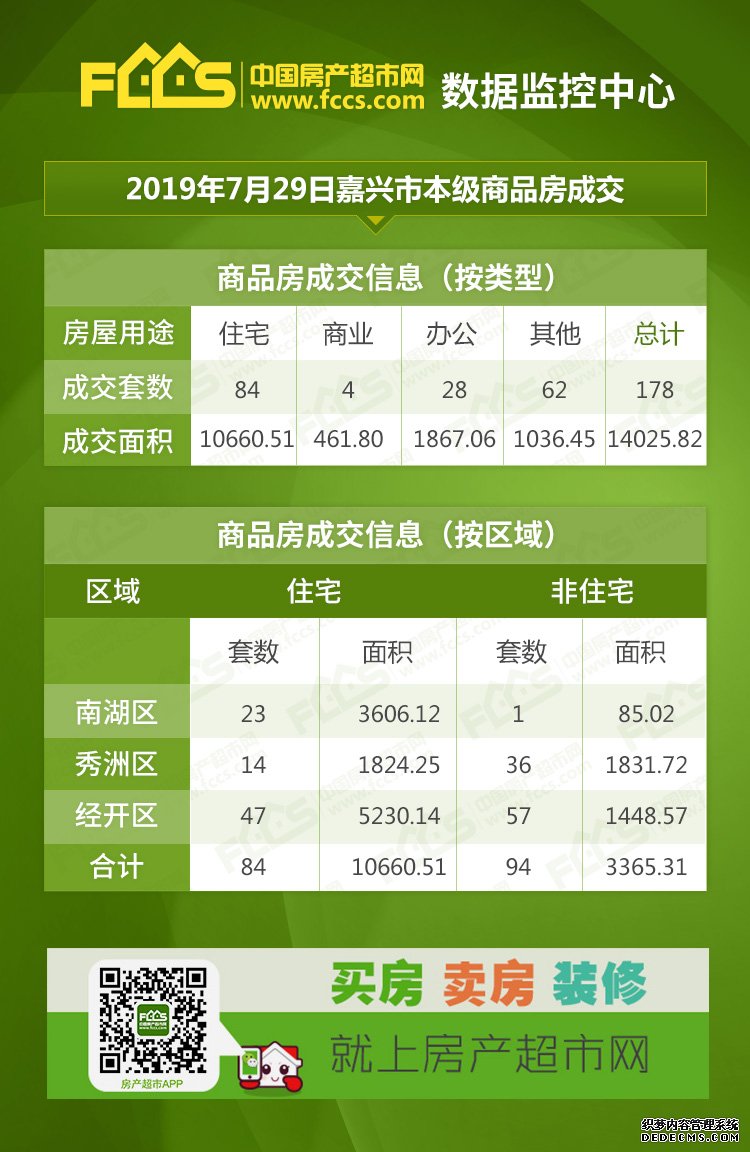 7月29日嘉兴成交商品房178套，其中嘉兴新房住宅