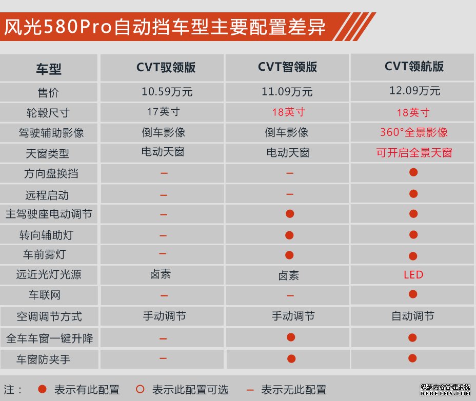 加钱直接买顶配 风光580Pro购车手册