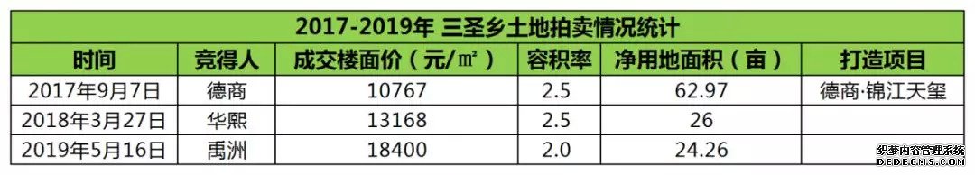 “网红盘”或将为三圣乡最后一个低于2万/㎡产品？