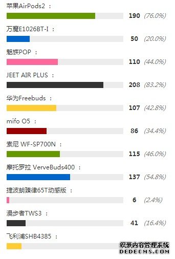 2019哪种蓝牙耳机最好？出行旅游必备的五大王者