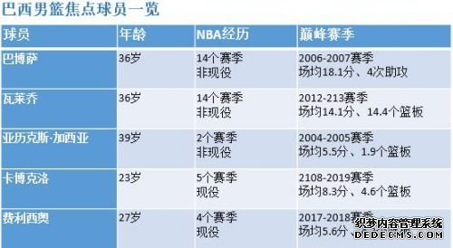 巴西男篮世界杯名单2019最新阵容 归队nba球员数据战力分析