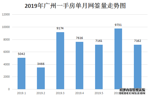 7月新房网签7162套，开年至今总成交尚未破5万