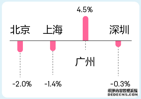 35个主要城市新房房价降了！涨幅最高的城市是它