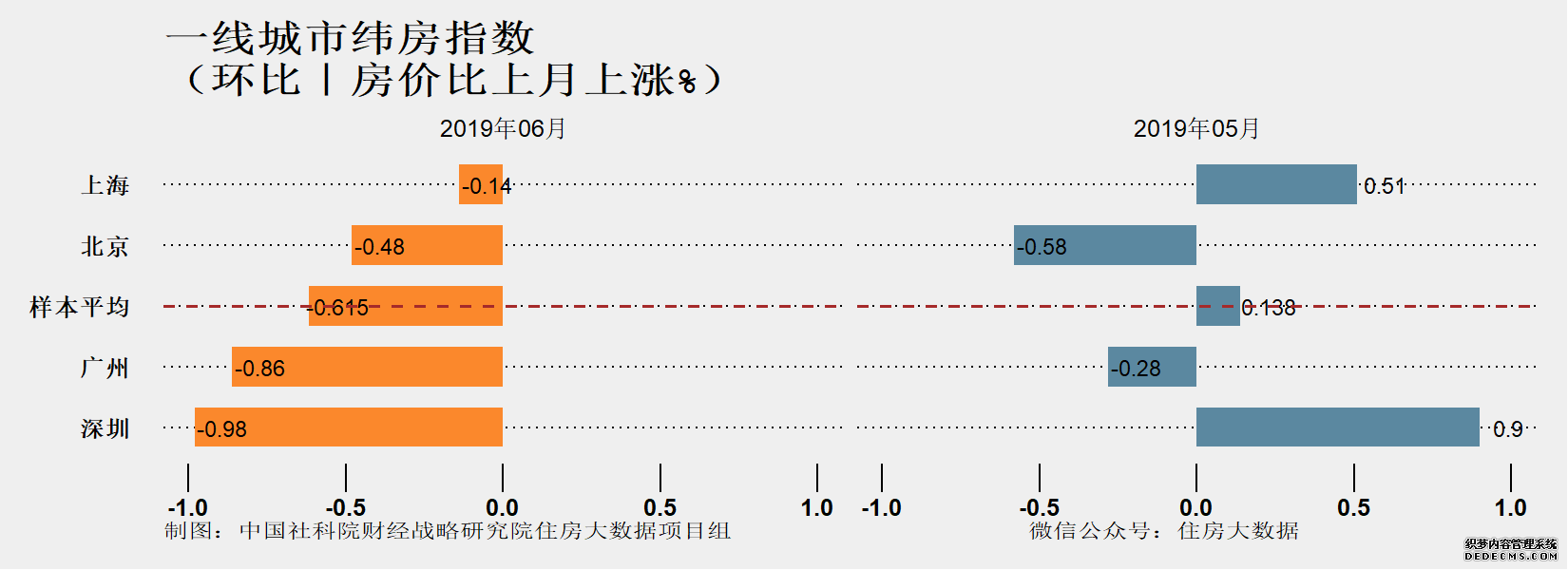 一线城市房价整体微跌 核心城市房价涨速连降续3个月-中国网地产