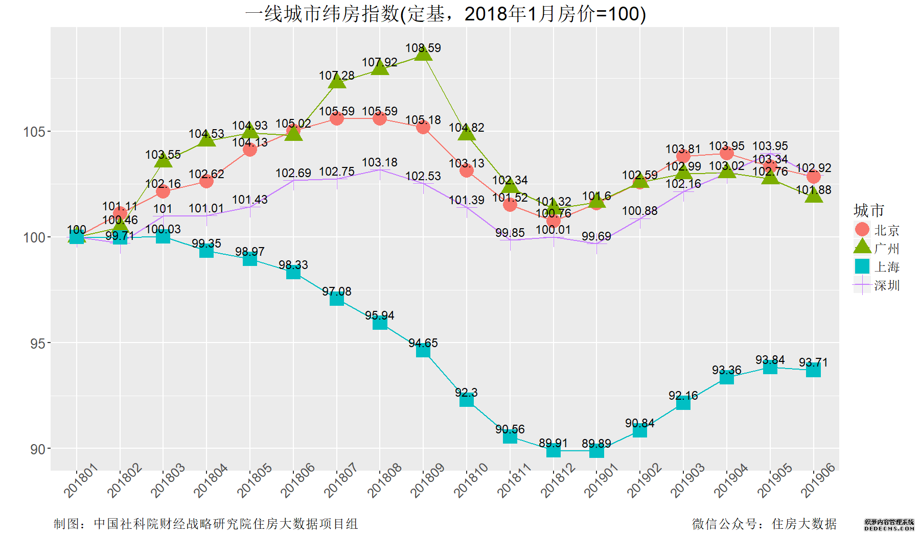 一线城市房价整体微跌 核心城市房价涨速连降续3个月-中国网地产