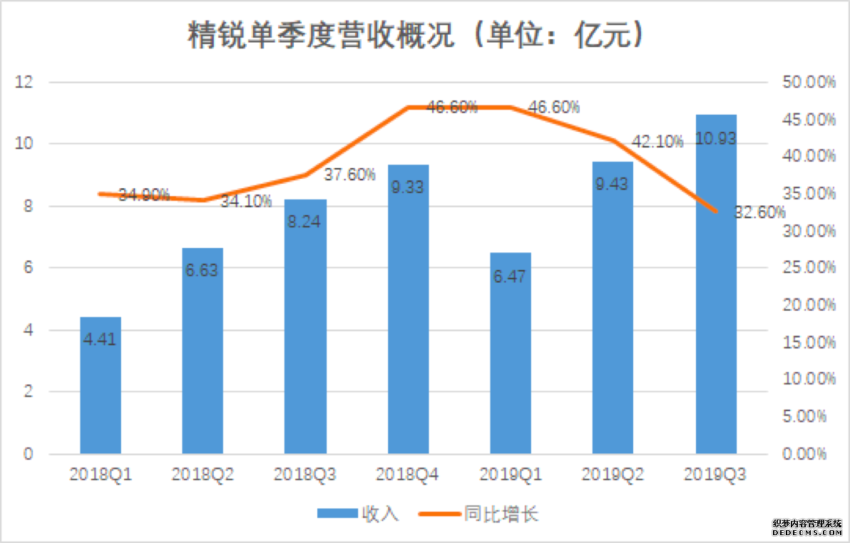 精锐教育2019Q3营收10.93亿元，合规承压下稳健增长