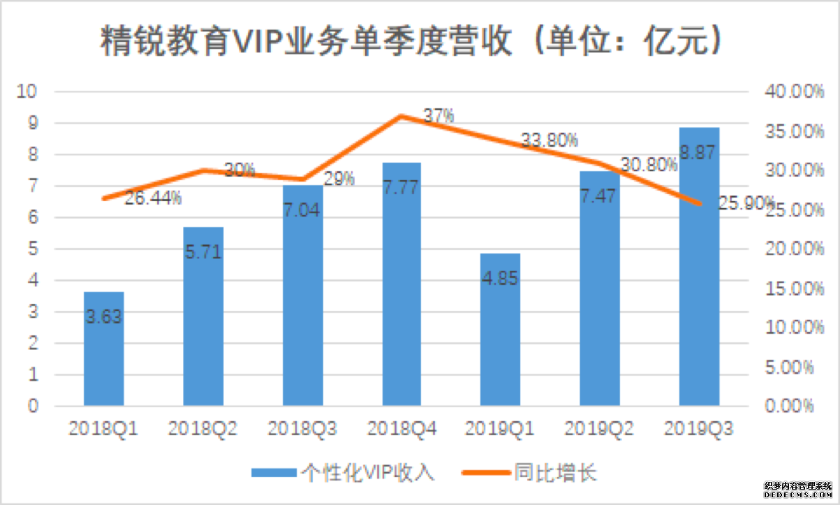 精锐教育2019Q3营收10.93亿元，合规承压下稳健增长