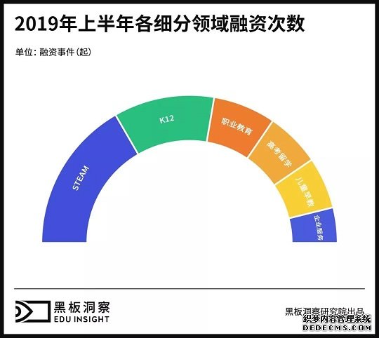 2019上半年中国教育行业融资风向报告，创投圈的