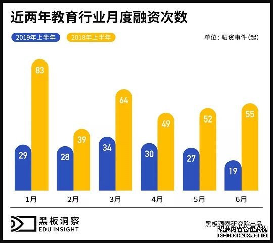 2019上半年中国教育行业融资风向报告，创投圈的