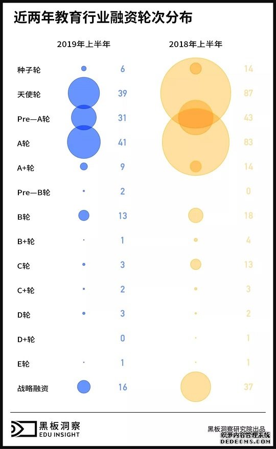 2019上半年中国教育行业融资风向报告，创投圈的