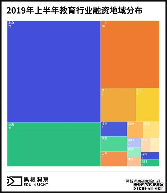 2019上半年中国教育行业融资风向报告，创投圈的