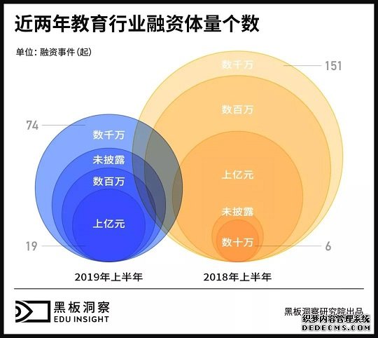 2019上半年中国教育行业融资风向报告，创投圈的