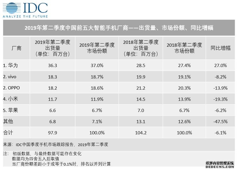 IDC：2019年上半年中国智能手机出货量下滑5.4%