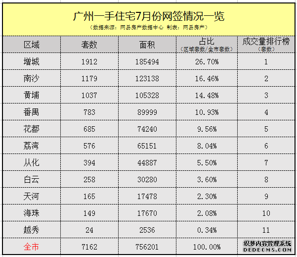 7月新房网签7162套环比下跌26% 黄埔重回前