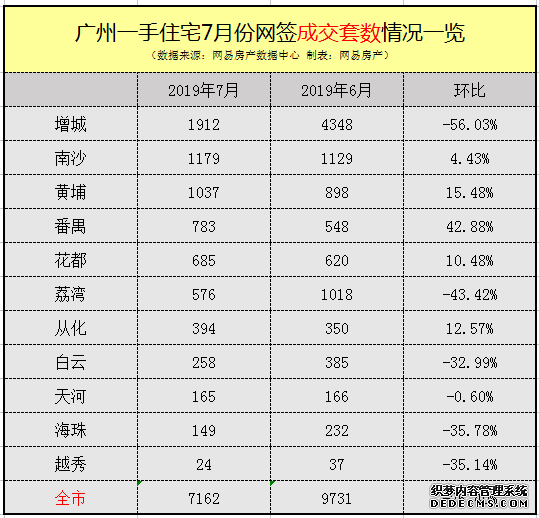 7月新房网签7162套环比下跌26% 黄埔重回前