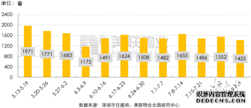 深圳一二手住宅周成交量掉头向下，均减约一成