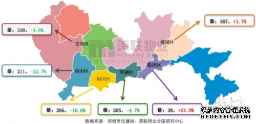 深圳一二手住宅周成交量掉头向下，均减约一成