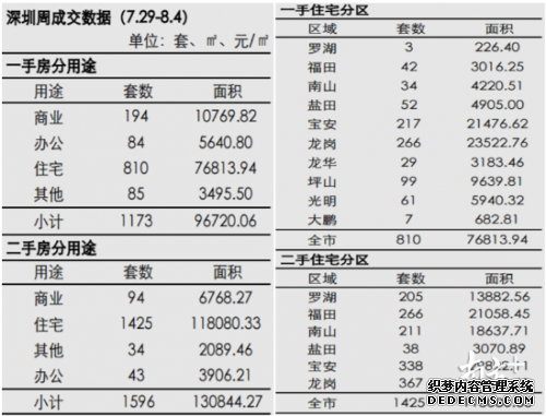 深圳一二手住宅周成交量掉头向下，均减约一成