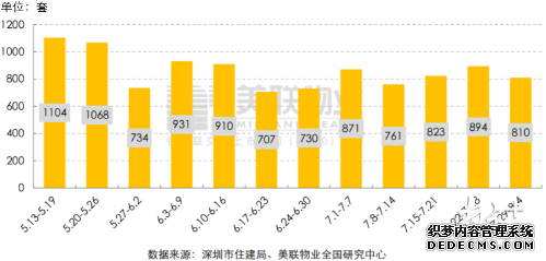 深圳一二手住宅周成交量掉头向下，均减约一成