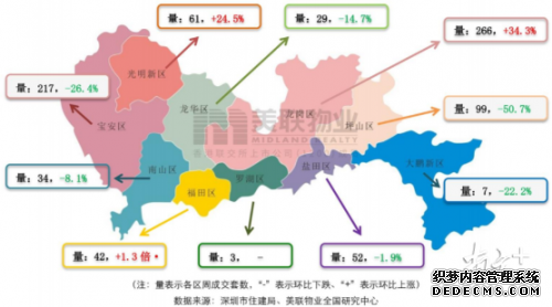 深圳一二手住宅周成交量掉头向下，均减约一成