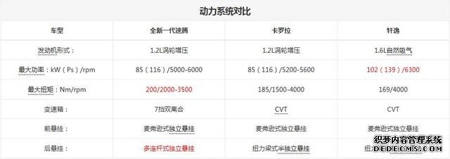 全新一代速腾/卡罗拉/轩逸 谁是标杆？