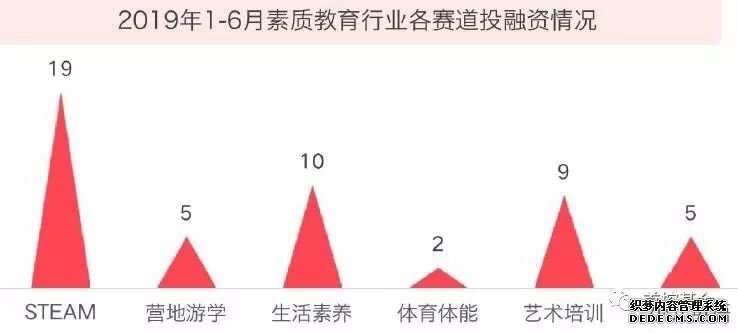 教育投融资创4年新低，素质教育或成下一个爆点