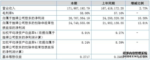 新三板公司环球药业2019上半年盈利同比增长10.