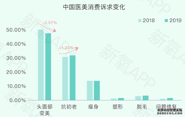 中国医美消费进入 2.0 时代：互联网进一步渗透