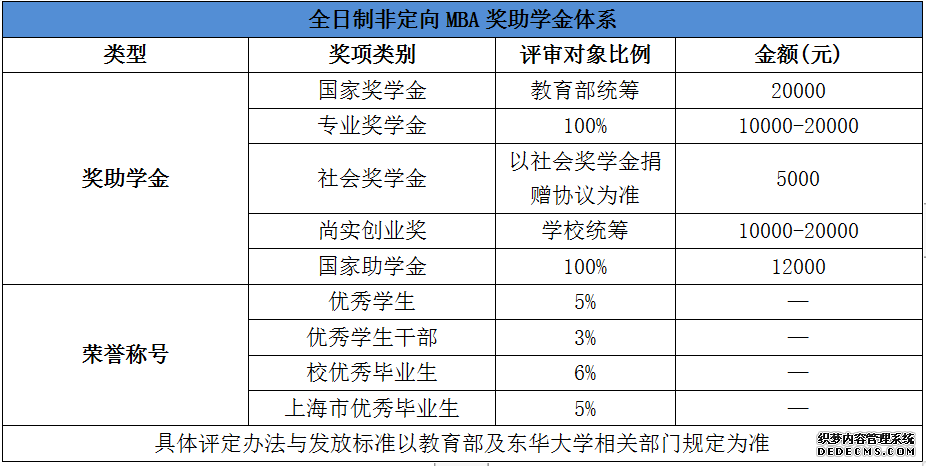 2020年东华大学工商管理硕士（MBA）招生简章