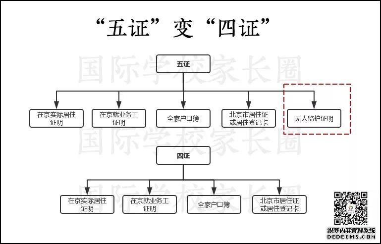 2019年起，北京非京籍适龄儿童入学“五证”变“四证” 国际学校家长圈制图