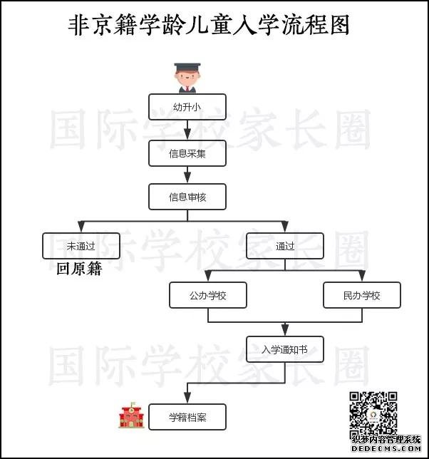 非京籍学龄儿童入学流程图 国际学校家长圈制作