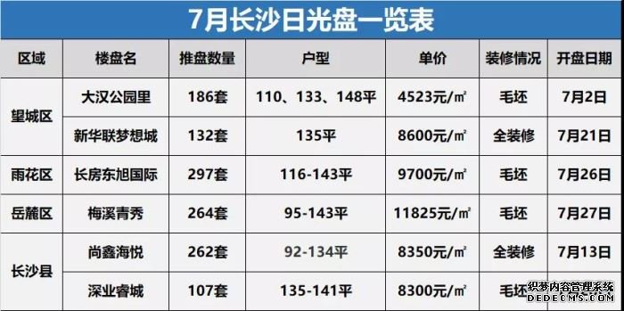 7月长沙这些日光盘，后续还会有房卖！