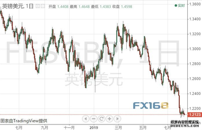 脱欧阴霾不散、英镑确认看跌破位 更大抛售在酝