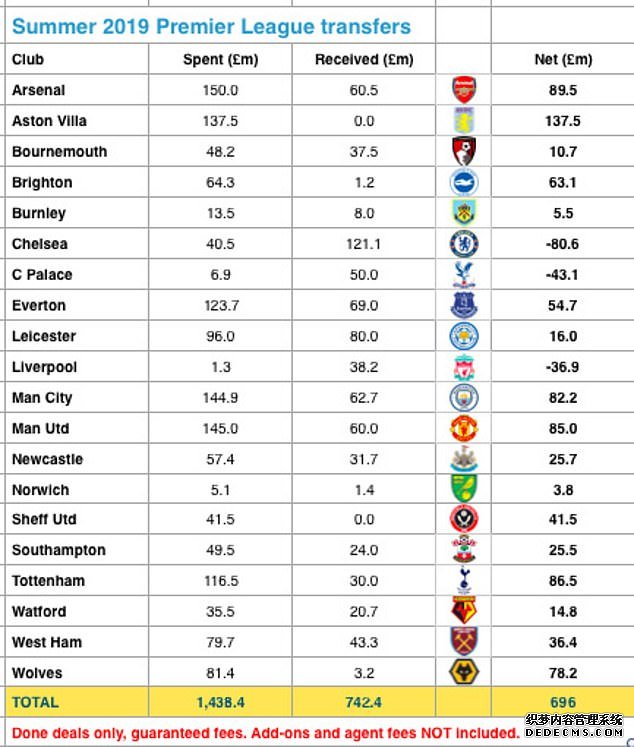 英超史诗性夏天烧14.43亿镑！ 阿森纳老板人设崩了：我怒花1.5亿