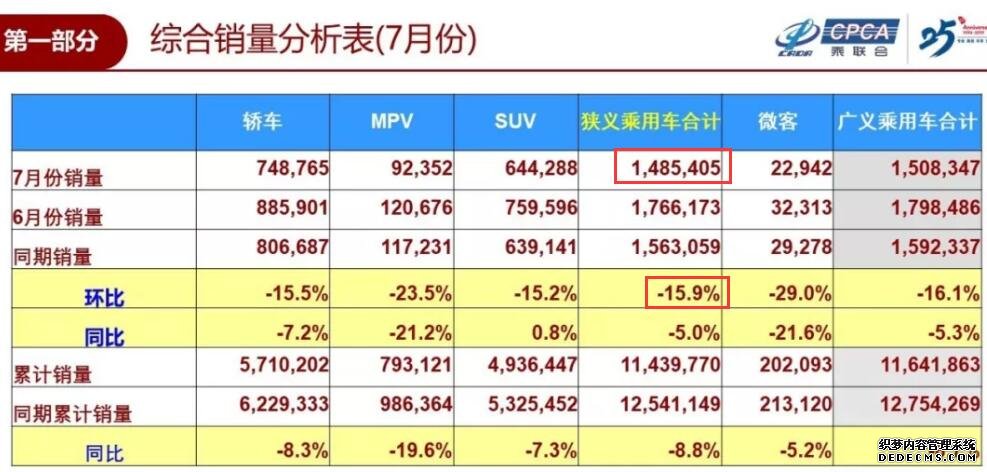 7月全国乘用车销量环比降15.9% 8月产销回升潜力较大