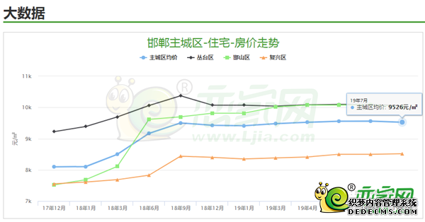 恋家大数据中心 | 2019年7月邯郸楼市月报