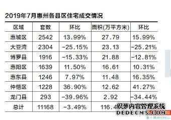 惠州上月楼市量价齐跌 均价10713元/O