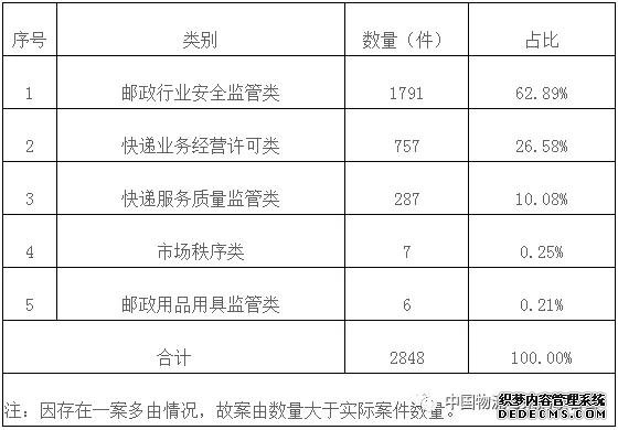 2019年上半年邮政市场行政执法情况通告