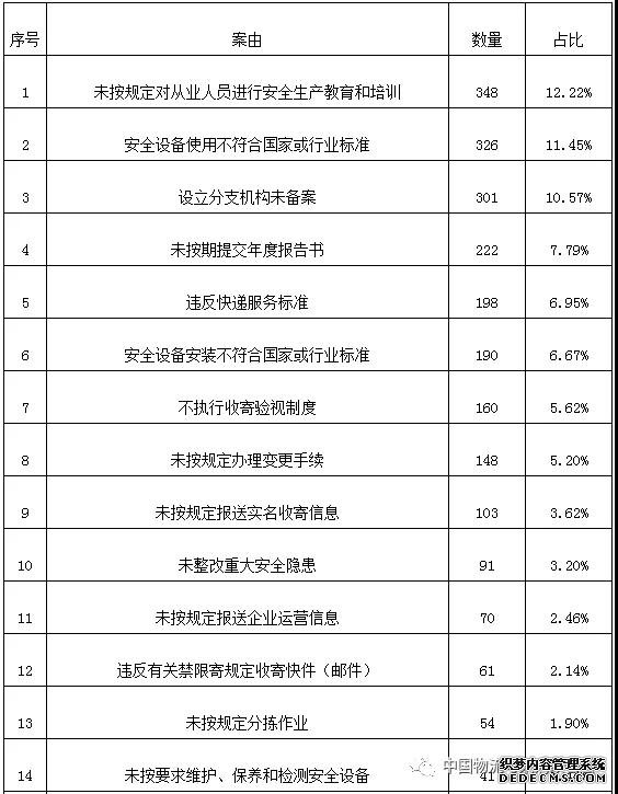 2019年上半年邮政市场行政执法情况通告