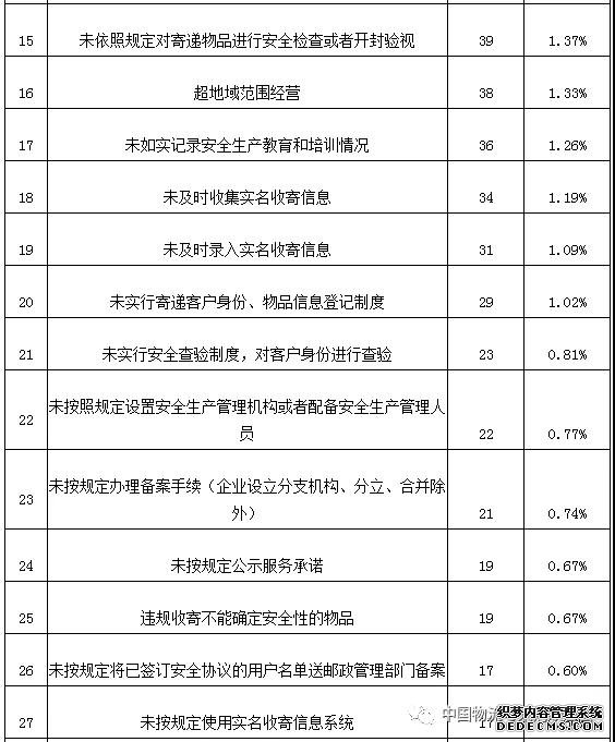 2019年上半年邮政市场行政执法情况通告