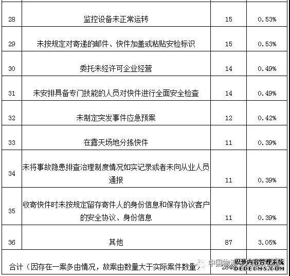 2019年上半年邮政市场行政执法情况通告