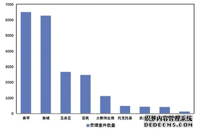 呼和浩特发布房地产及医疗审判白皮书：合同纠