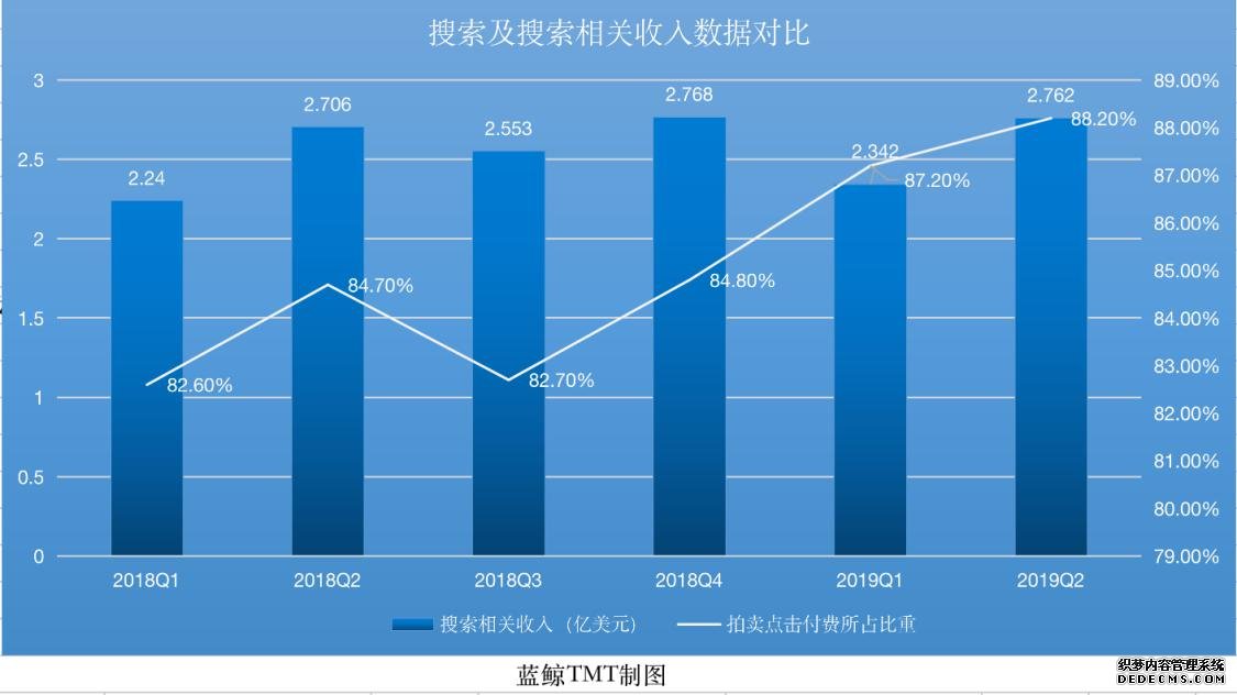 搜狗内外交困：搜索业务遇劲敌，智能硬件销售疲软