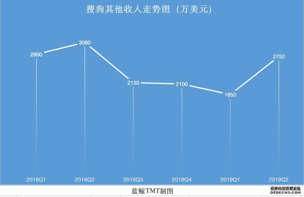 搜狗内外交困：搜索业务遇劲敌，智能硬件销售疲软