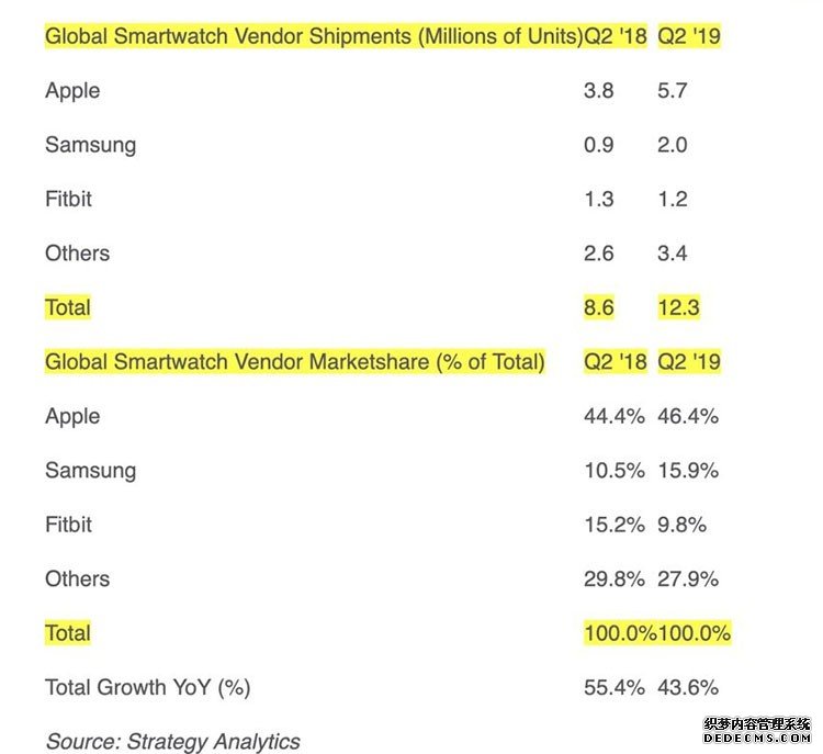 Apple Watch占据智能手表半壁江山，但5G或成苹果劫难