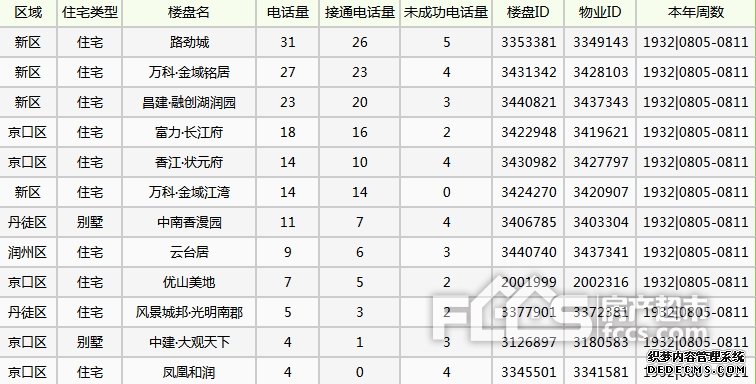 镇江房产超市网一周400来电访问分析（08月05日