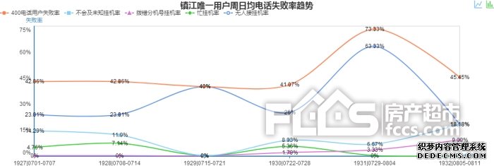 镇江房产超市网一周400来电访问分析（08月05日